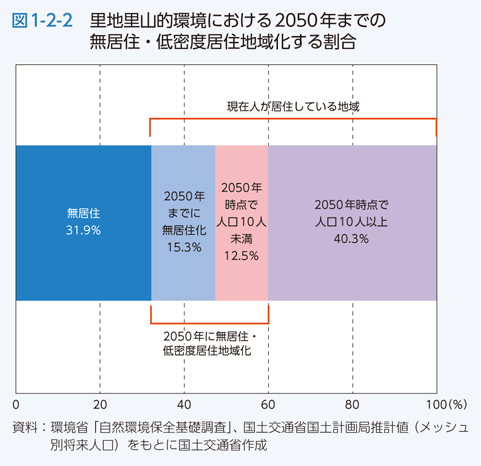 図1-2-2　里地里山的環境における2050年までの無居住・低密度居住地域化する割合