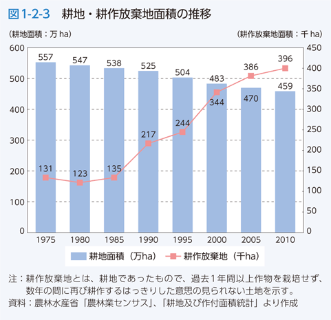 図1-2-3　耕地・耕作放棄地面積の推移