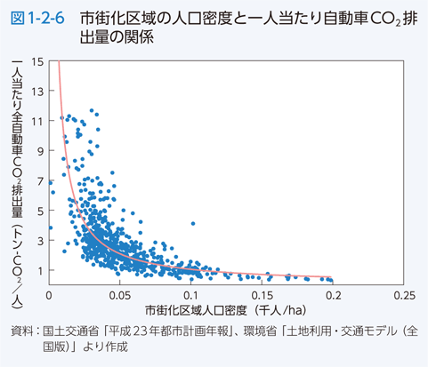 図1-2-6　市街化区域の人口密度と一人当たり自動車CO2排出量の関係