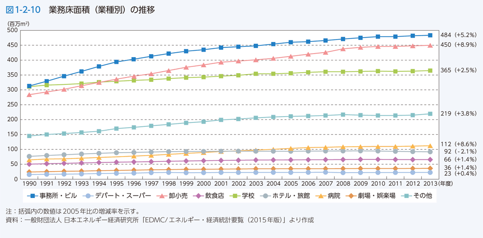 図1-2-10　業務床面積（業種別）の推移