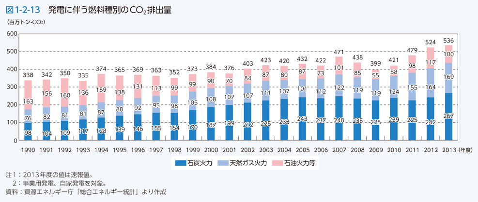 図1-2-13　発電に伴う燃料種別のCO2排出量