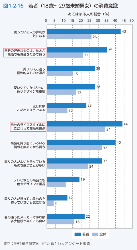 図1-2-16　若者（18歳～29歳未婚男女）の消費意識