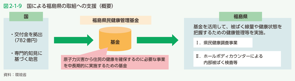 図2-1-9　国による福島県の取組への支援（概要）