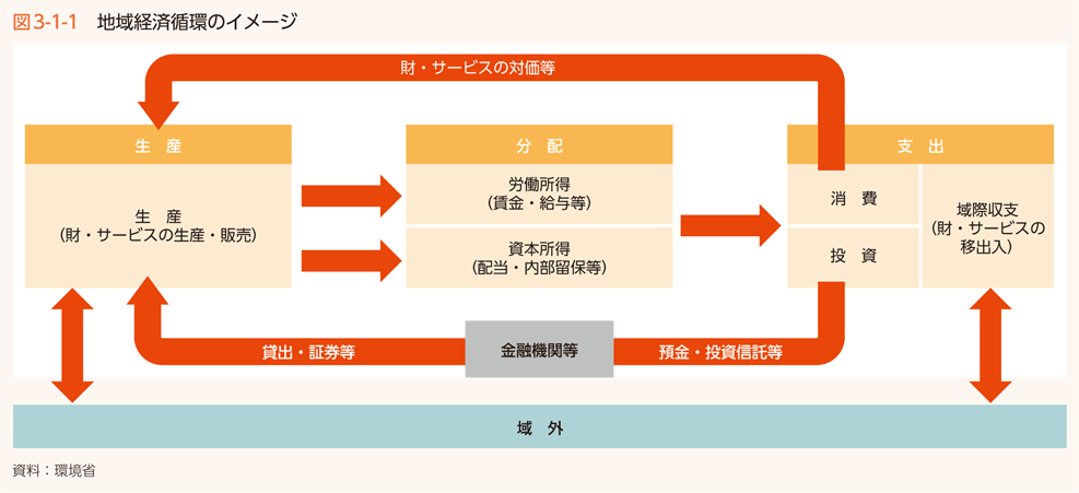 図3-1-1　地域経済循環のイメージ