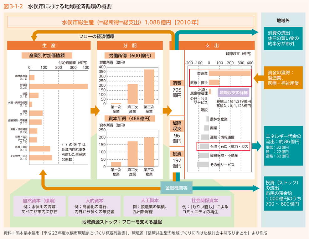 図3-1-2　水俣市における地域経済循環の概要