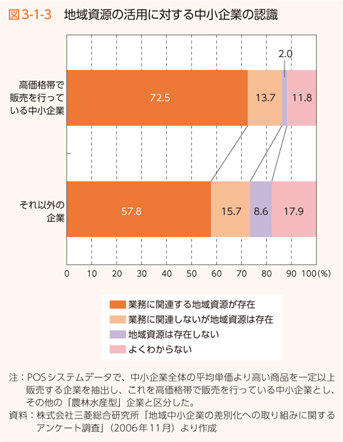 図3-1-3　地域資源の活用に対する中小企業の認識