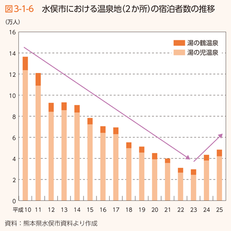 図3-1-6　水俣市における温泉地（2か所）の宿泊者数の推移