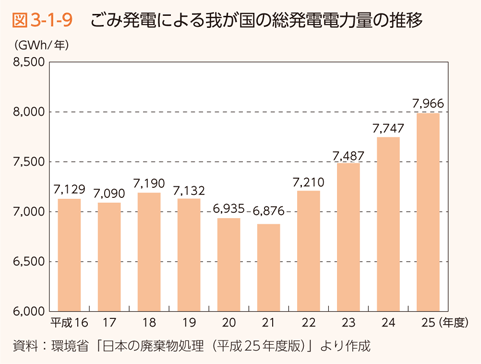 図3-1-9　ごみ発電による我が国の総発電電力量の推移