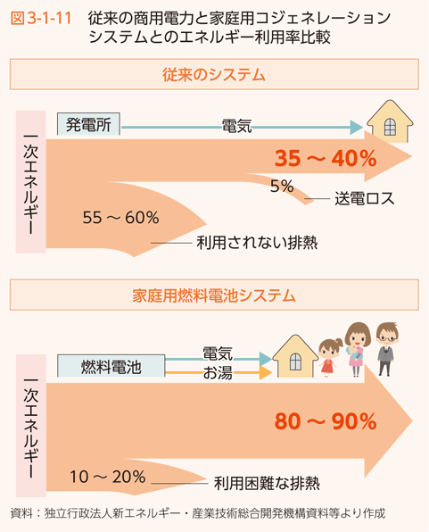 図3-1-11　従来の商用電力と家庭用コジェネレーションシステムとのエネルギー利用率比較