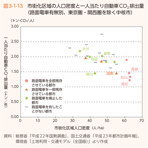 図3-1-13　市街化区域の人口密度と一人当たり自動車CO2 排出量（路面電車有無別、東京圏・関西圏を除く中核市）