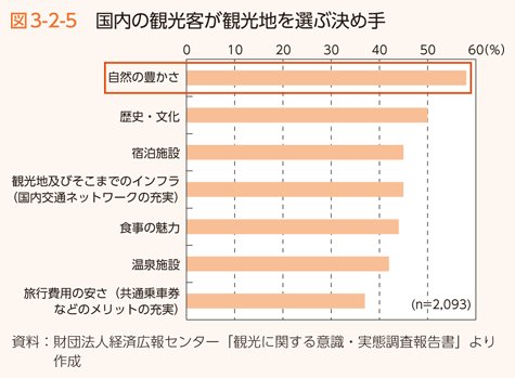 図3-2-5　国内の観光客が観光地を選ぶ決め手