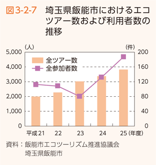 図3-2-7　埼玉県飯能市におけるエコツアー数および利用者数の推移