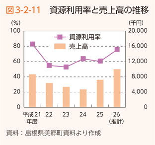 図3-2-11　資源利用率と売上高の推移