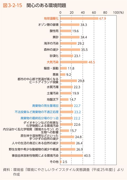 図3-2-15　関心のある環境問題