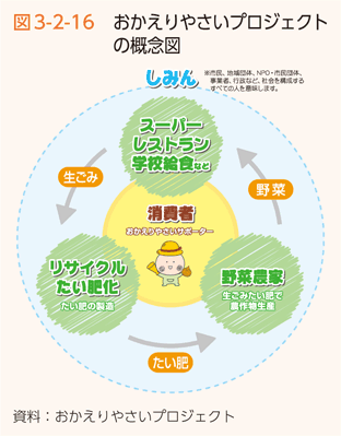 図3-2-16　おかえりやさいプロジェクトの概念図