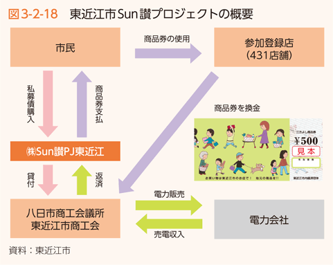 図3-2-18　東近江市Sun讃プロジェクトの概要