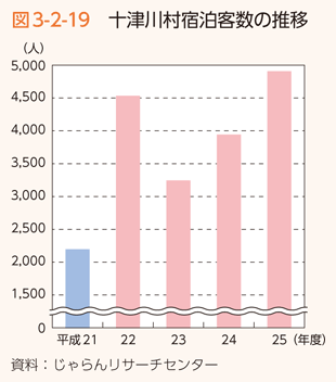 図3-2-19　十津川村宿泊客数の推移