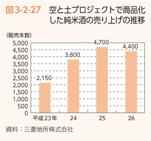 図3-2-27　空と土プロジェクトで商品化した純米酒の売り上げの推