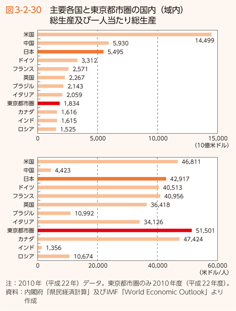 図3-2-30　主要各国と東京都市圏の国内（域内）総生産及び一人当たり総生産