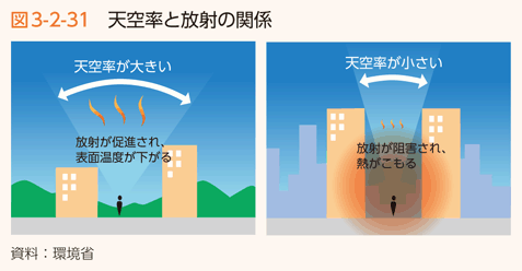 図3-2-31　天空率と放射の関係