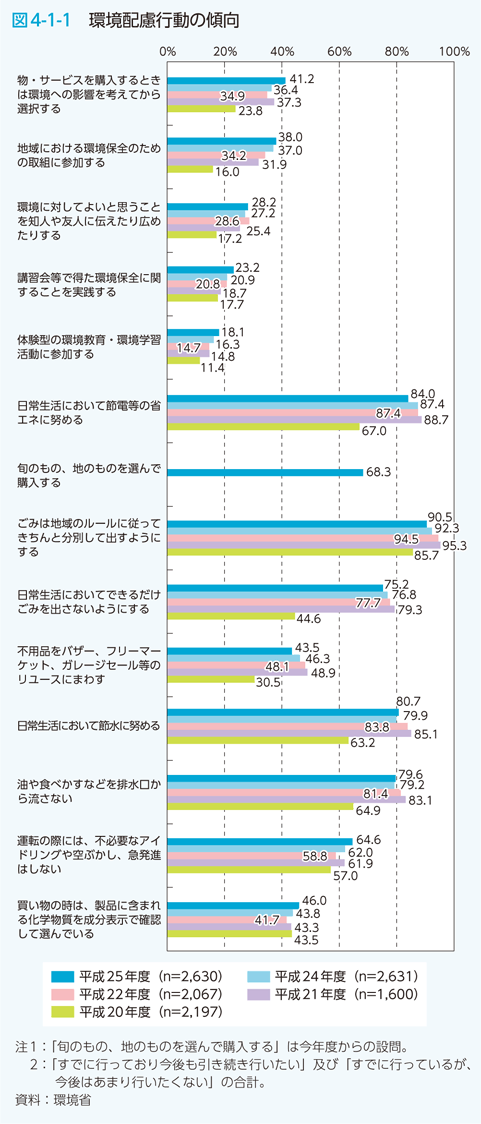 図4-1-1　環境配慮行動の傾向