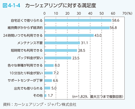 図4-1-4　カーシェアリングに対する満足度