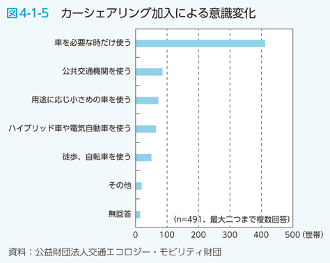 図4-1-5　カーシェアリング加入による意識変化