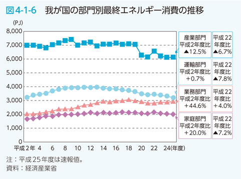 図4-1-6　我が国の部門別最終エネルギー消費の推移