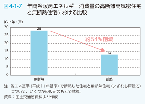 図4-1-7　年間冷暖房エネルギー消費量の高断熱高気密住宅と無断熱住宅における比較