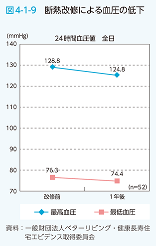 図4-1-9　断熱改修による血圧の低下
