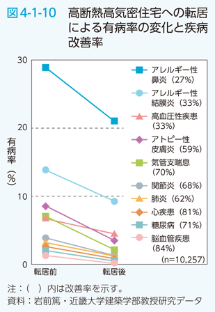 図4-1-10　高断熱高気密住宅への転居による有病率の変化と疾病改善率