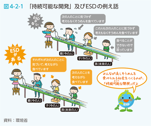 図4-2-1　「 持続可能な開発」及びESDの例え話