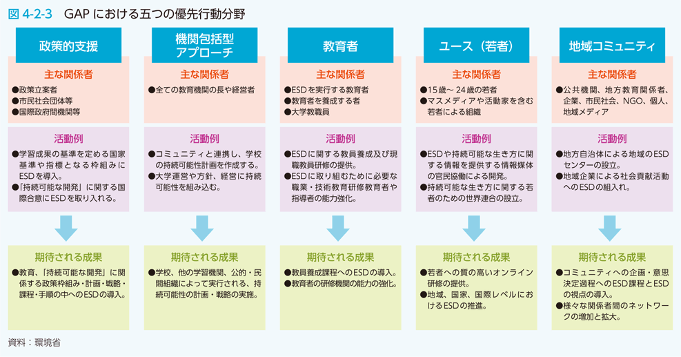 図4-2-3　GAP における五つの優先行動分野
