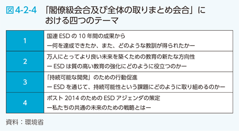 図4-2-4　「 閣僚級会合及び全体の取りまとめ会合」における四つのテーマ