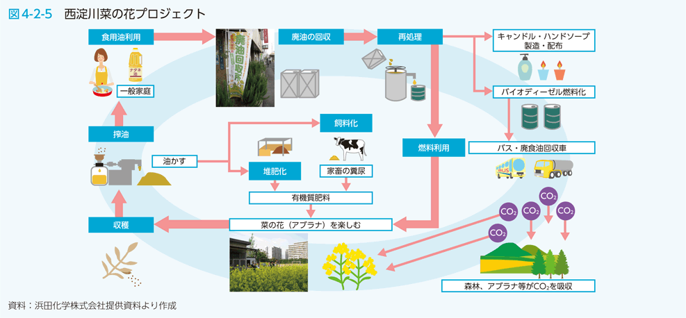 図4-2-5　西淀川菜の花プロジェクト