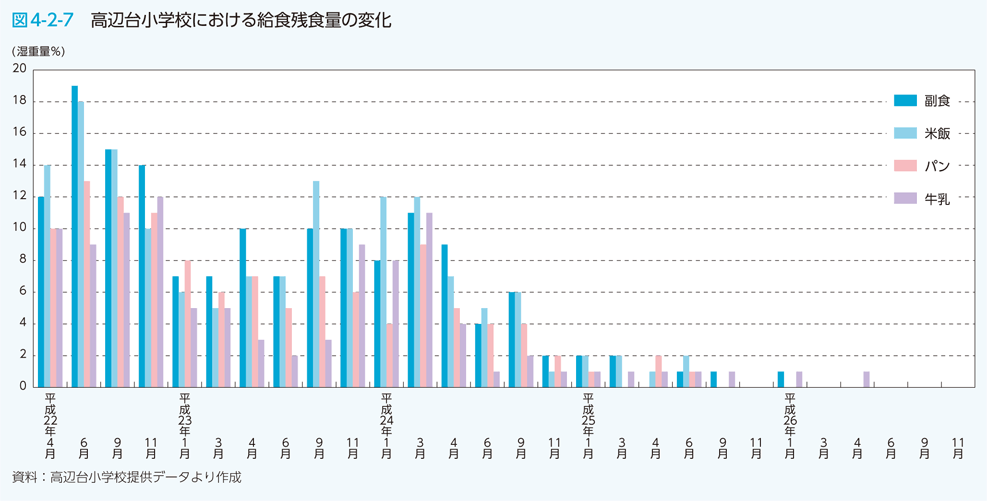 図4-2-7　高辺台小学校における給食残食量の変化