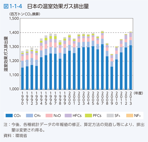 図1-1-4　日本の温室効果ガス排出量