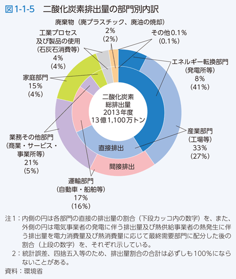 図1-1-5　二酸化炭素排出量の部門別内訳