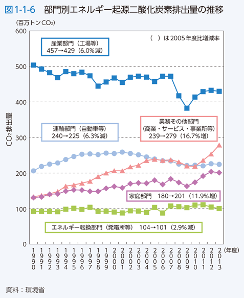 図1-1-6　部門別エネルギー起源二酸化炭素排出量の推移