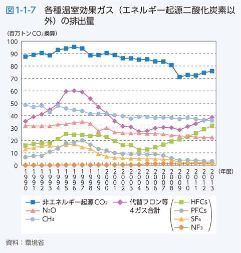 図1-1-7　各種温室効果ガス（エネルギー起源二酸化炭素以外）の排出量