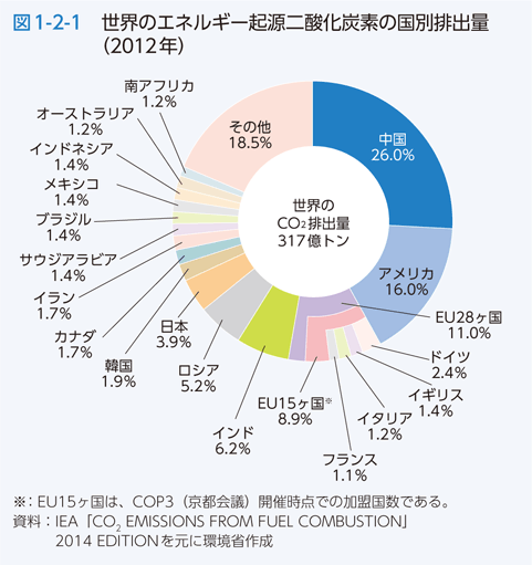 図1-2-1　世界のエネルギー起源二酸化炭素の国別排出量（2012年）