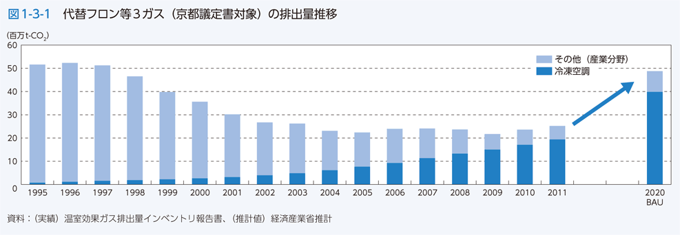 図1-3-1　代替フロン等3ガス（京都議定書対象）の排出量推移