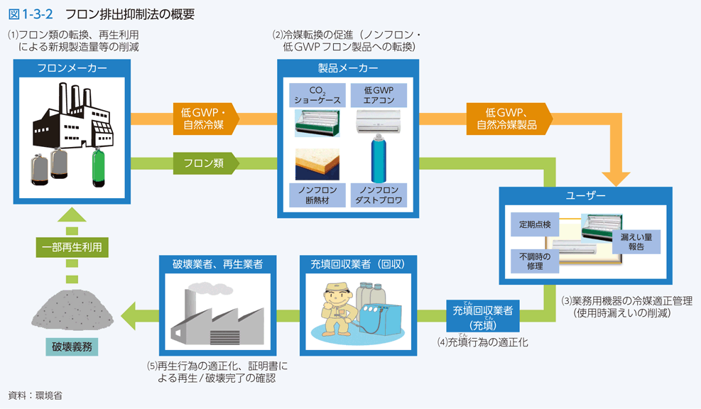 図1-3-2　フロン排出抑制法の概要