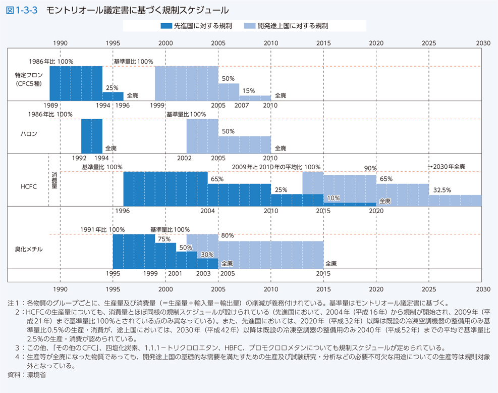 図1-3-3　モントリオール議定書に基づく規制スケジュール