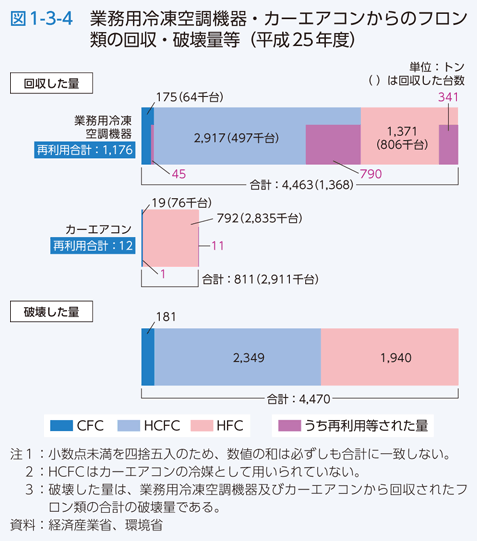 図1-3-4　業務用冷凍空調機器・カーエアコンからのフロン類の回収・破壊量等（平成25年度）