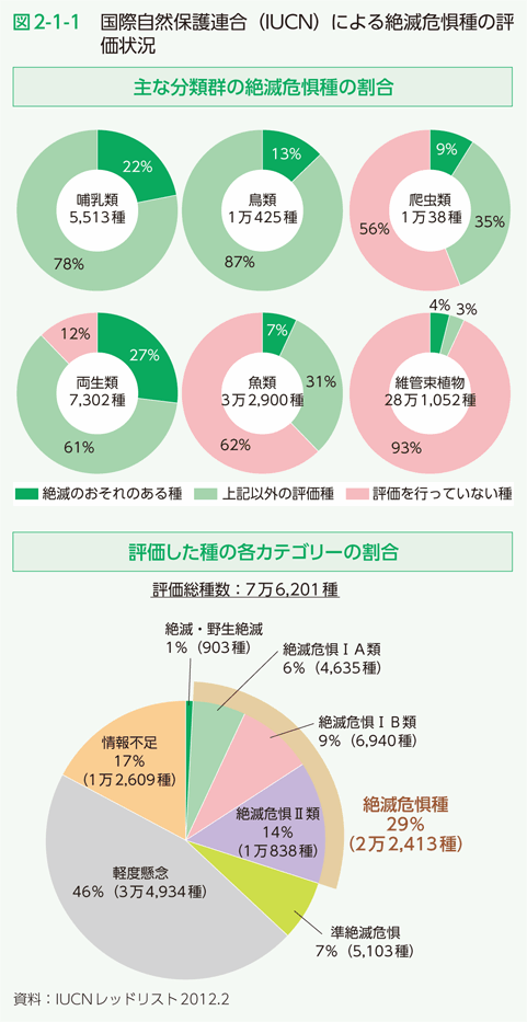 図2-1-1　国際自然保護連合（IUCN）による絶滅危惧種の評価状況