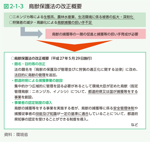 図2-1-3　鳥獣保護法の改正概要