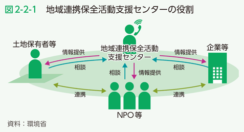 図2-2-1　地域連携保全活動支援センターの役割