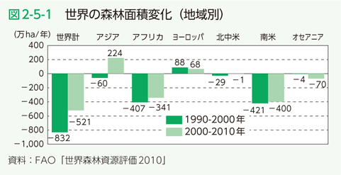 図2-5-1　世界の森林面積変化（地域別）