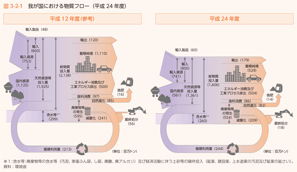 図3-2-1　我が国における物質フロー（平成24 年度）